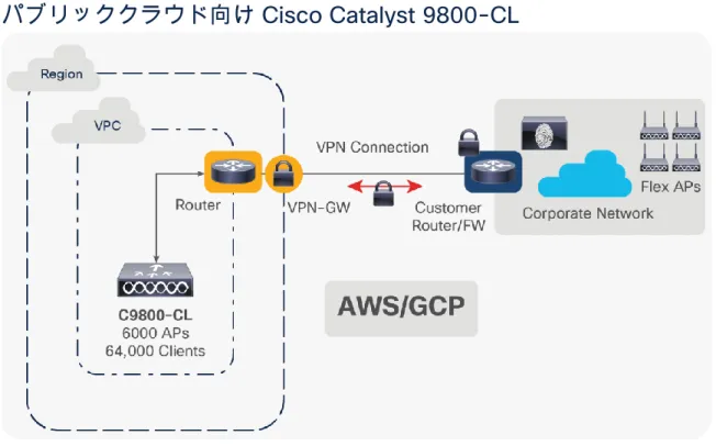 図 3.   パブリッククラウド向け Cisco Catalyst 9800-CL 