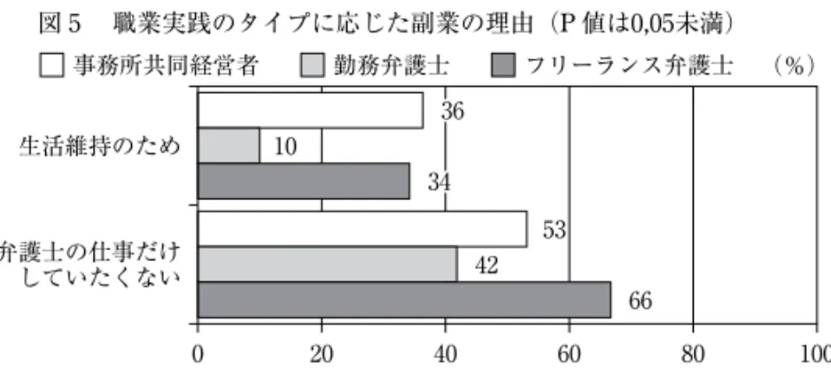 図 ₅ 　職業実践のタイプに応じた副業の理由（P 値は0,05未満） ₀ 20 40 60 80 100生活維持のため弁護士の仕事だけしていたくない361034534266事務所共同経営者勤務弁護士フリーランス弁護士 （％） 立者の場合，この点を副業の理由にあげた者は，明らかに少ない（36パー セント）。さらに，単独弁護士事務処を担うことないしは合同事務所開設 にともなって一般的にみられる諸困難というものが，なぜ副業をすること になったか，その理由にもあらわれている。彼らの37パーセントが，その 決定的な理
