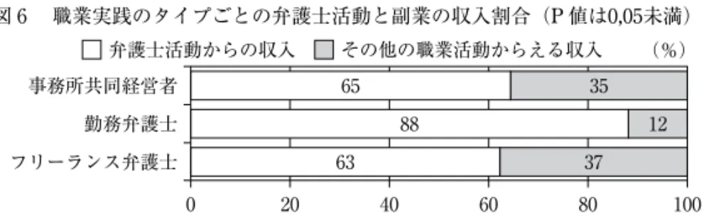 図 ₆ 　職業実践のタイプごとの弁護士活動と副業の収入割合（P 値は0,05未満） ₀ 20 40 60 80 100事務所共同経営者フリーランス弁護士勤務弁護士653588126337弁護士活動からの収入その他の職業活動からえる収入（％） 副業からの収入がその生活費に占める割合も明らかに高いということがわ かる。さらに，弁護士の仕事だけでは食べていけないことを副業にたずさ わる理由にあげた弁護士では，その収入の45パーセントを，弁護士以外の 仕事からえていた。 VI．認可世代別の副業率 　認可を受けた時期