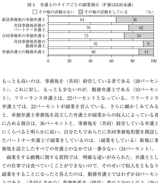 図 ₄ 　弁護士のタイプごとの副業割合（P 値は0,05未満） ₀ 20 40 60 80 100新設事務処の単独弁護士合同事務所の単独弁護士単独弁護士の勤務弁護士共同事務処形態の勤務弁護士共同事務処形態のパートナー弁護士643676627324918614₉その他の活動はないその他の活動をしている（％） もっとも高いのは，事務処を（共同）経営している者である（28パーセン ト）。これに対し，もっとも少ないのが，勤務弁護士である（10パーセン ト）。フリーランス弁護士は，22パーセントとなっている。フリーラ