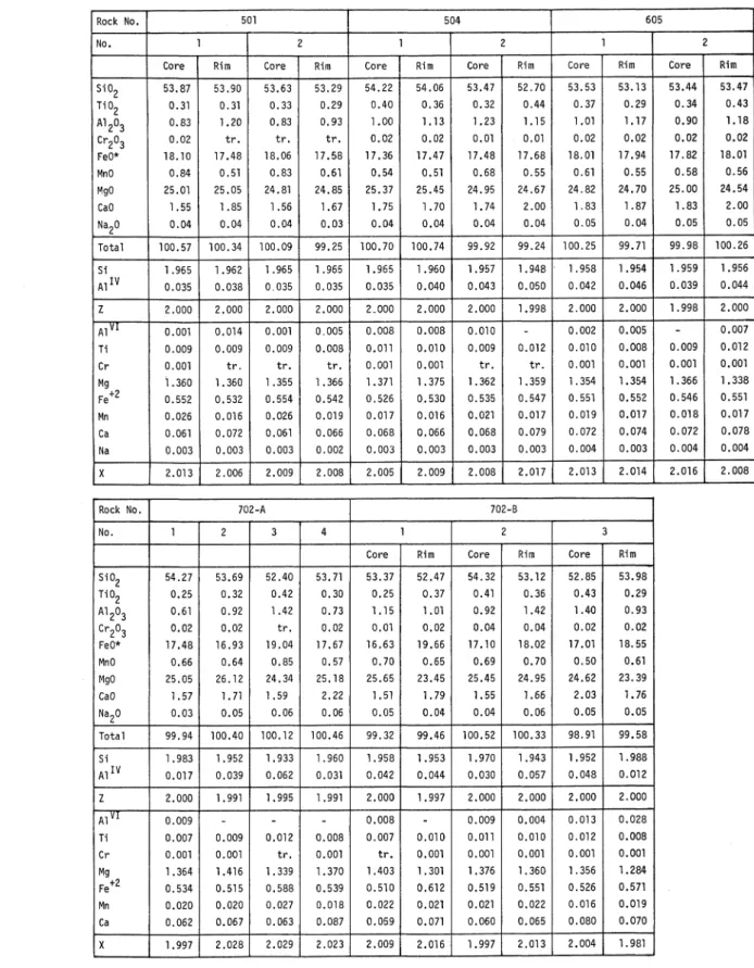 Table 9. Electron‑probe microanalyses of orthopyroxenes from volcanic rocks of the Anak Krakatau
