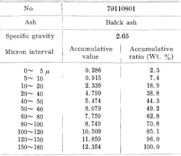 Table 7. Grain‑size distribution や<180/i) of volcanic ash from Sakurajima Volcano Ash Speci丘c gravity Micron interval 5ォ 5‑ 10 10‑ 20 20‑ 40 40‑ 50 50‑ 60 60‑ 80 80‑100 100‑120 120‑150 150‑180 79110801 Balck ashAccumulativevalue0.2860.9152.3394.7995.474