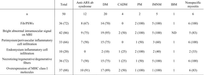 Table 2. Summary of the needle EMG, MRI and histopathological features 