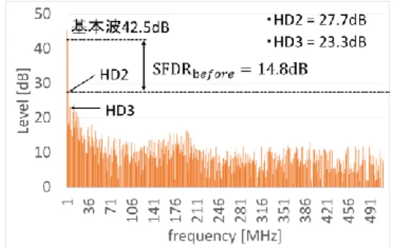 図 17  提案アルゴリズムを適用していないときの            図 18  提案アルゴリズムを適用したときの  DA 変換器出力スペクトル                                  DA 変換器出力スペクトル  Fig.17