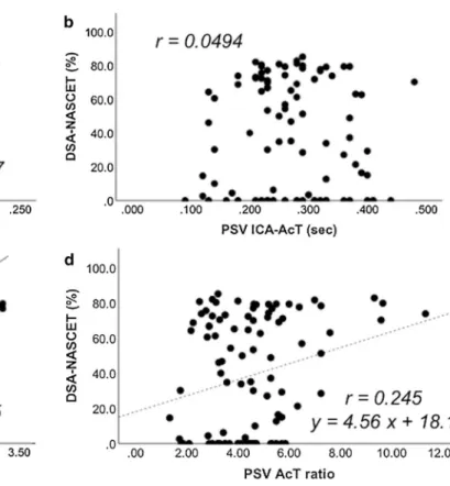 Fig. 2    Correlations between AcT, AcT ratio, and DSA-NASCET. 