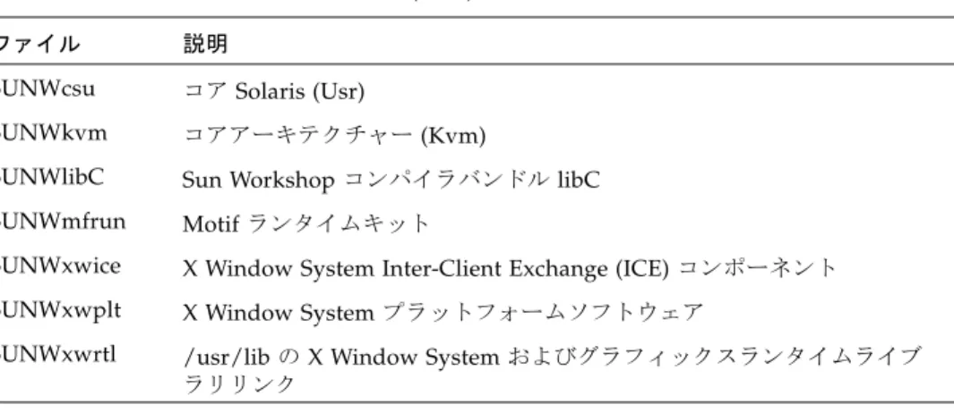 表 6 は、Linux ホストにインストールする Linux パッケージおよびライブラリを示し ます。32 ビット版のパッケージおよびファイルは必須です。