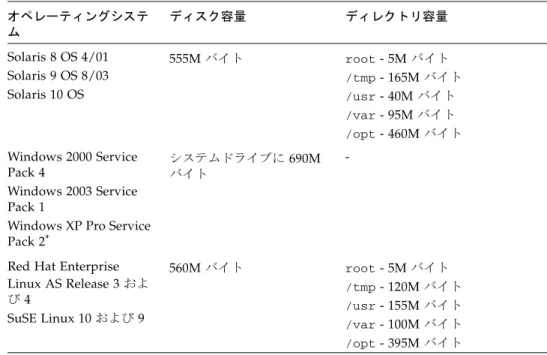 表 8  ファイル容量の要件: Sun StorageTek Common Array Manager 6.1 オペレーティングシステ ム ディスク容量 ディレクトリ容量 Solaris 8 OS 4/01 Solaris 9 OS 8/03 Solaris 10 OS 555M バイト root - 5M バイト/tmp  - 165M バイト/usr  - 40M バイト /var  - 95M バイト /opt - 460M バイト  Windows 2000 Service  Pack 4 Wind