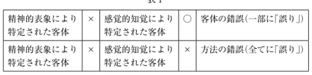 表 ₁ 精神的表象により 特定された客体 × 感覚的知覚により特定された客体 ○ 客体の錯誤（一部に「誤り」） 精神的表象により 特定された客体 × 感覚的知覚により特定された客体 × 方法の錯誤（全てに「誤り」） 　 出所：筆者作成 自身が戧出する危険を向ける先（＝客体）を感覚的知覚によって特定して いる。 　また，犯罪において，その行為態様によっては，実行行為の時点よりも 前に客体の特定がなされている場合もあると思われる。例えば，行為者が 殺意を持ってミサイルを用いて遙か遠くの客体を爆撃しようと考え，爆