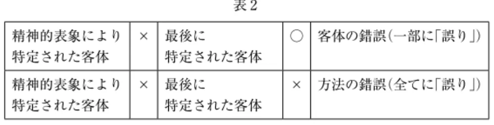 表 ₂ 精神的表象により 特定された客体 × 最後に 特定された客体 ○ 客体の錯誤（一部に「誤り」） 精神的表象により 特定された客体 × 最後に 特定された客体 × 方法の錯誤（全てに「誤り」） 　 出所：筆者作成 Hoyer の見解（表 ₁ ）において「感覚的知覚により特定された客体」の部 分を「最後に特定された客体」と解すべきである（表 ₂ 参照）。 　したがって，離隔犯の一部の犯罪類型においては，実行行為時に「感覚 的知覚」を用いていないことから，実行行為時より前に行った「危険の向 く先を定める際