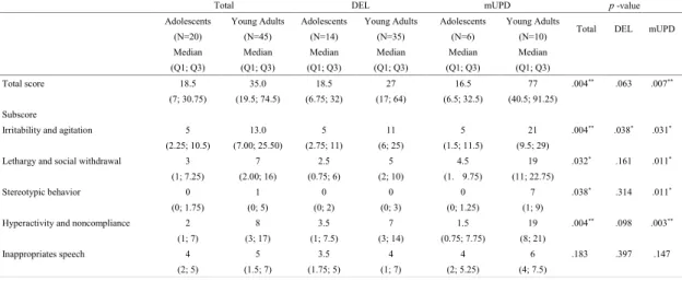 Table 2. ABC-J Total Scores and Subscores in the Groups and Comparison of the Two Age Groups 