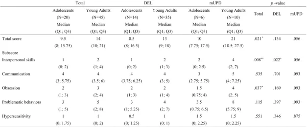 Table 4. PARS Total Scores and Subscores in the Groups and Comparison of the Two Age Groups 