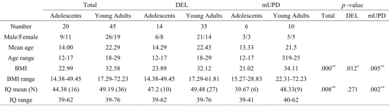 Table 1. Participants Characteristics 