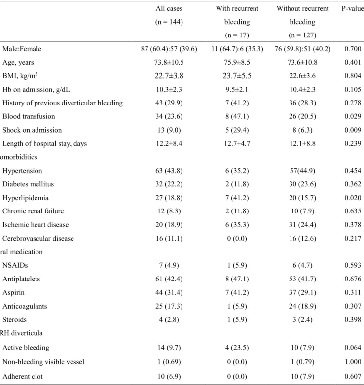 Table 1: Clinical features and characteristics of the 144 patients and comparison of clinical  features between patients with and without recurrent bleeding 