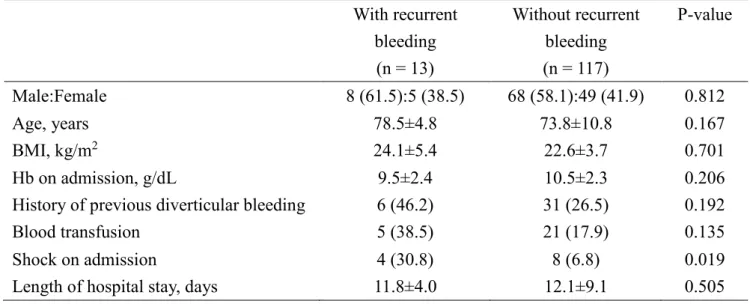 Table 4: Comparison of clinical features between patients with and without recurrent bleeding  among conservative therapy group (n=130) 