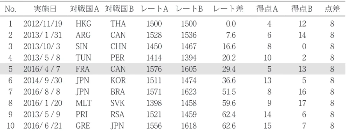 表 6 ． 調査対象期間の国際大会において 8 点差がついた試合と提案手法 ② によるその時のレート差 