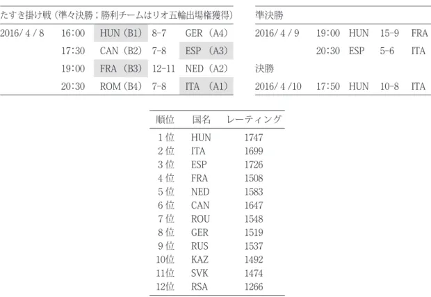 表 7 ．リオ五輪最終予選の決勝トーナメントの結果 たすき 掛 け 戦（準々決勝；勝利 チームはリオ 五輪出場権獲得） 準決勝