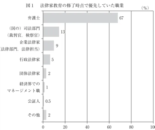 図 1   法律家教育の修了時点で優先していた職業