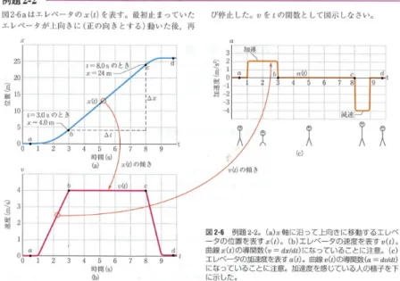 図 4: (D. ハリディ, R. レスニック, J. ウォーカー, 野崎光昭 訳, 「物理学の 基礎」[1] 力学, 培風館  (2002), p 13, 例題２−２ より転載) エレベータ は、時間が t = 1 s から t = 3s と、t = 8 s から t = 9 s までは、グラフ（図 2-2(c) からわかるように、それぞれ正と負の加速度の等加速度運動をしてい る（問題文にもあるように、鉛直上向きが正の向き）。この区間の x-t グラフ （図 2-6(a)) をみてみると、この区間は、それ