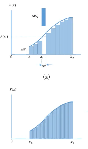 図 5: 式（17）から式（18）にいたる概念図: (a) は、物体の位置の変化とと もに、変化する力の様子を表している。区間を有限ないくつかの区間にわけ、 変位に伴う仕事を、∆W i の和として近似している。各区間で物体に作用する 力の大きさは、区間の左端の x i で作用する力の大きさ F (x i ) がその区間内で は一定に作用すると見なす近似が取られている。 （∆x が小さくになるにつれ て、この近似は良くなることに注意しよう。）(b) は、∆x が (a) より小さな 値の場合の様子。そして、こ