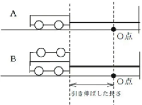 図 2: どちらの台車が O 点を先に通過するだろうか？ 問い： 図 2 のように、同じゴムひもに A（台車１台）、B（台車２台）を取 り付け、同じ長さだけ引き伸ばして同時にスタートさせた。図の O 点を早く 通過するのは、A,B どちらの台車だろうか？（ただし、床と台車の間の摩擦 は無視できるものとする。 ⃝ A の方が早く O 点を通過する1 ⃝ B の方が早く O 点を通過する2 ⃝ A, B 同時に O 点を通過する3 2.4 ニュートンの運動の第２法則 ニュートンの第一法則で力が作用していない場合