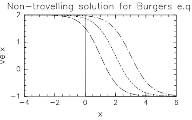 図 2: Burgers 方程式の非進行波解 (2.47) をプロットしたもの . ここでは U −∞ = 2.0, U ∞ = −1.0, ν = 1.0 としている 