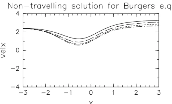 図 6: 非斉次 Burgers 方程式の非定常解 (2.79) をプロットしたもの . ここでは L = 1.0, ν = 1.0, U 0 = 3.0, ∆U = 0.5 としている 