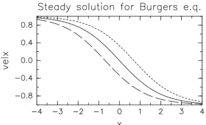 図 1: Burgers 方程式の定常解 (2.9) をプロットしたもの . ここでは U = 1.0, ν = 1.0 として いる . 実線は C 0 = 1.0, 破線は C 0 = 0.5, 点線は C 0 = 2.0 の場合に対応する 