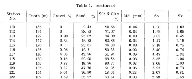 Table 1. continued