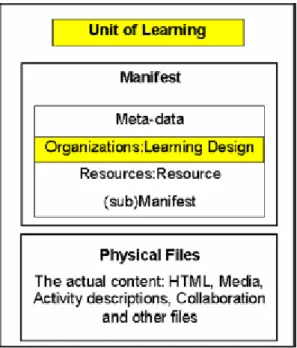 図 3   Unit of Learning の構造： Manifest の階 層 下 に あ る Organization の 仕 様 と し て Learning Design が位置づけられている。 ( 文 献 [16] より引用 ) 