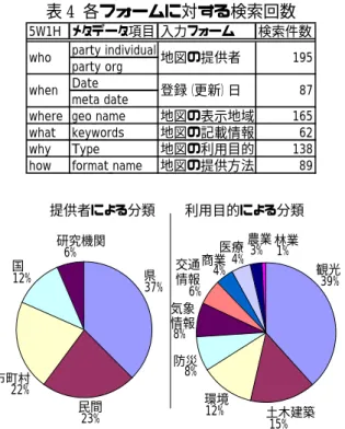 表 4 各フォームに対する検索回数  5W1H メタデータ項目 入力フォーム 検索件数 party̲individual party̲org Date meta̲date where geo̲name 地図の表示地域 165 what keywords 地図の記載情報 62 why Type 地図の利用目的 138 how format̲name 地図の提供方法 89who地図の提供者 195when登録（更新）日87      県 37% 民間 23%市町村22%国12% 研究機関6% 提供者による分類 