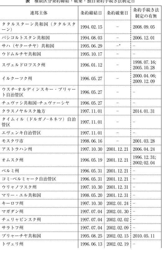 表 権限区分条約締結・破棄・独自条約手続き法制定日 連邦主体 条約締結日 条約破棄日 条約手続き法 制定の有無 タタルスターン共和国（タタルスタ ーン） 1994. 02