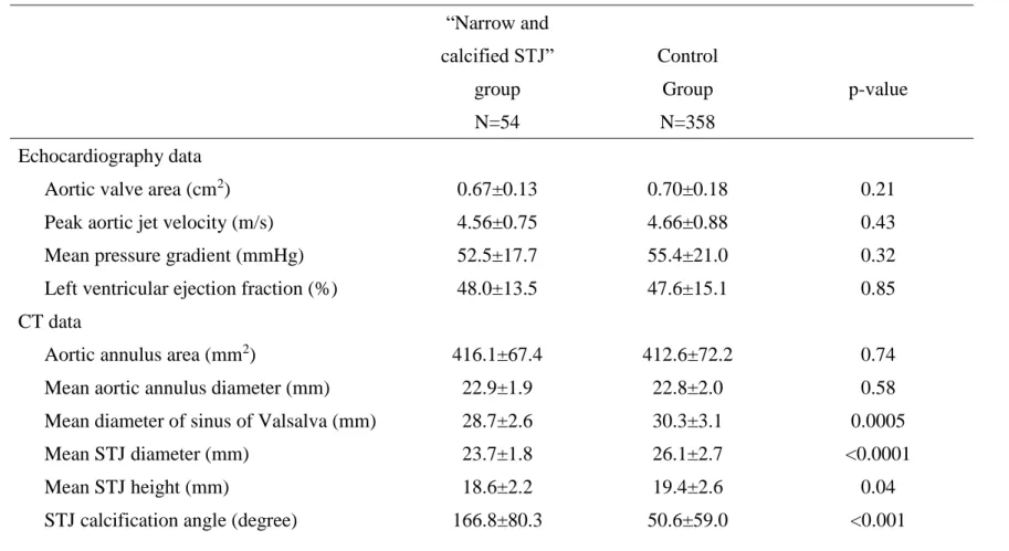 Table 2. Echocardiography and CT data in patients with and without a “narrow and calcified STJ” (defined as a minimum STJ  diameter that is smaller than the diameter corresponding to a 10% oversized annulus area and a calcification angle &gt;90°) 