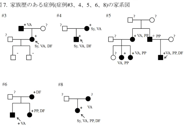 図 7.  家族歴のある症例(症例#3、4、5、6、8)の家系図  7-2.  薬物療法    10 例中 7 例で、フレカイニド投与前に別の薬剤による薬物療法が行われてい た。内訳であるが、β遮断薬として、2 例でビソプロロール、2 例でアテノロー ル、1 例でプロプラノロール、1 例でプロプラノロール＋メトプロロール、Na チャネル遮断薬として、ジソピラミド 1 例、メキシレチン 1 例、ピルジカイニ ド 1 例、Ca 拮抗剤として 1 例でベラパミルが用いられていたが、いずれの症例 でも心室性不整脈は