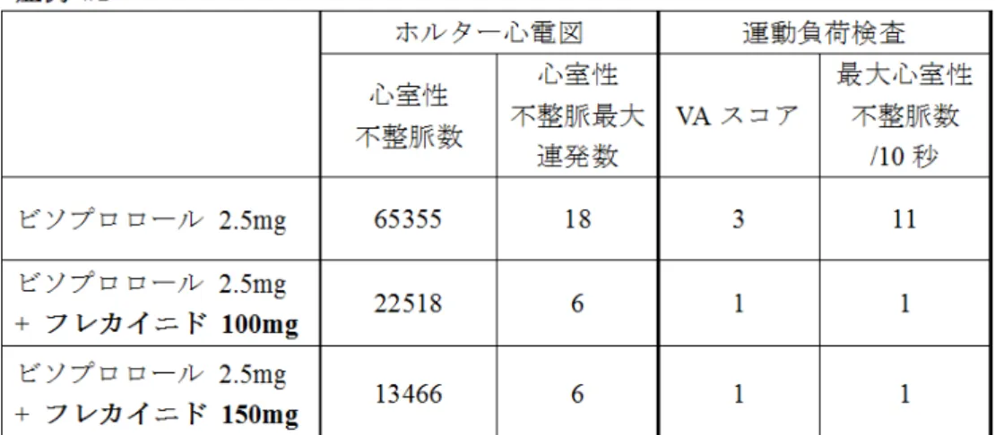 表 3.  複数回のホルター心電図もしくはトレッドミル運動負荷検査を施行した症 例での結果 