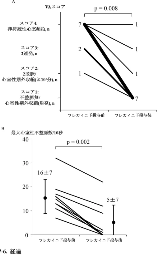 図 11.  フレカイニド投与前後での運動負荷検査の結果  7-6.  経過    平均 23±11 ヵ月のフォローアップ期間において、心室細動などの不整脈イベ ントのある症例は認めなかった。また失神や動悸などの症状も認めなかった。1 例で下肢倦怠感を認めたため、フレカイニドの用量を 200 mg から 150 mg に減 量したところ軽快した。その他に明らかな副作用を認めなかった。 