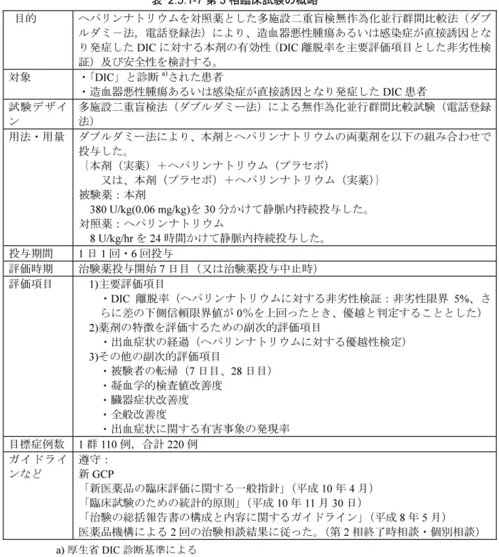 表 2.5.1-7 第 3 相臨床試験の概略  目的  ヘパリンナトリウムを対照薬とした多施設二重盲検無作為化並行群間比較法（ダブ ルダミ－法，電話登録法）により、造血器悪性腫瘍あるいは感染症が直接誘因とな り発症した DIC に対する本剤の有効性（DIC 離脱率を主要評価項目とした非劣性検 証）及び安全性を検討する。  対象  ・「DIC」と診断 a) された患者  ・造血器悪性腫瘍あるいは感染症が直接誘因となり発症した DIC 患者  試験デザイ ン  多施設二重盲検法（ダブルダミー法）による無作為化並