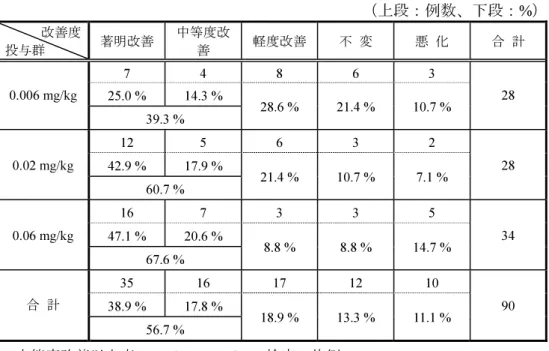 表 2.5.4-7 全般改善度（後期第 2 相臨床試験）  （上段：例数、下段：%）  改善度 投与群  著明改善  中等度改善  軽度改善 不 変  悪 化  合 計  7 4 8 6 3  25.0 %  14.3 % 0.006 mg/kg  39.3 %  28.6 %  21.4 %  10.7 %  28  12 5 6 3 2  42.9 %  17.9 % 0.02 mg/kg  60.7 %  21.4 %  10.7 %  7.1 %  28  16 7 3 3 5  47.1 %  2