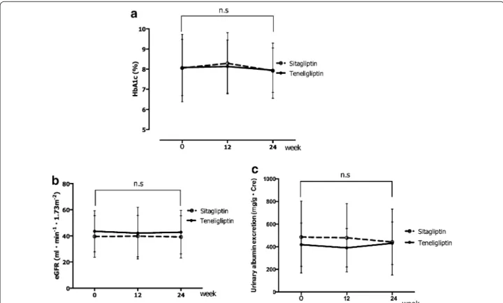 Fig. 2  Changes in HbA1c (a), eGFR (b), and urinary albumin excretion (c). There were no significant differences in the levels of HbA1c, eGFR, and  urinary albumin excretion between the sitagliptin and teneligliptin treatment groups