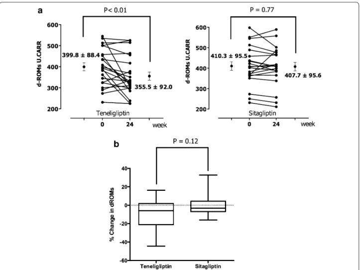 Fig. 4  Changes in d-ROMs in both groups (a); comparison of percent change in d-ROMs (b)