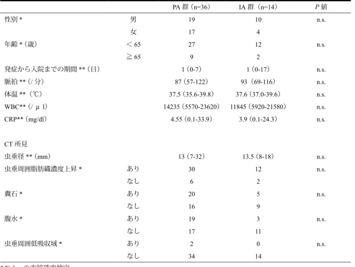 表 1  ：PA 群と IA 群の患者背景の比較 PA 群  （n=36） IA 群（n=14） P 値 性別 * 男 19 10 n.s. 女 17 4 年齢 *  （歳） ＜ 65 27 12 n.s