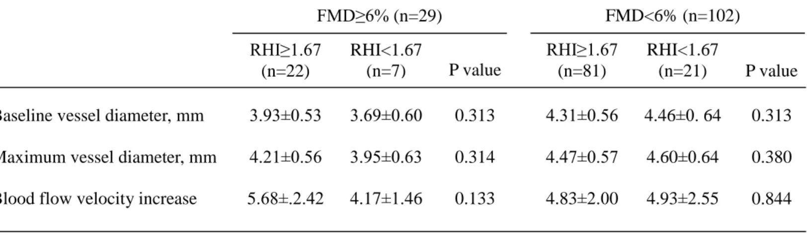 Table 3  Other parameters measured during FMD procedure 