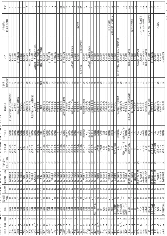 Table 1 過去30年間の自験例を含む本邦における虫垂異物の報告55例 報告者年齢性別異物異物誤飲 の記憶虫垂穿孔発見契機・主訴異物発見時の異物による症状X線所見CT所見術前診断異物の 術前診断術式異物誤飲に関連する既往文献 吉田63男魚骨無有右鼠径部痛有描出なし高吸収消化管穿通か上行結腸憩室炎有虫垂切除4 高橋68女魚骨無有右下腹部痛有描出なし高吸収虫垂穿孔有虫垂切除5 平岡81女魚骨無有右下腹部痛有描出なし高吸収虫垂穿孔無虫垂切除6 酒部48女魚骨N.D.有右下腹部痛有N.D.高吸収虫垂炎か回盲部腫