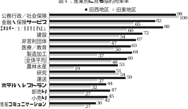 図 4 ：産業別に見る協約拘束率 出所： IAB-Betriebspanel  2012をもとにハンス・ベックラー財団が作成公務行政／社会保険 988288726763646053515944474536 1006560544750374819543732274227金融・保険サービスエネルギー／水／廃棄物処理・鉱山建設非営利団体医療／教育製造加工全体平均農林水産運送ホテル・レストラン卸売り小売り情報コミュニケーション研究旧西地区旧東地区 の約1/4に）とその主な原因（労働市場の規制緩和と労働協約の役割低 