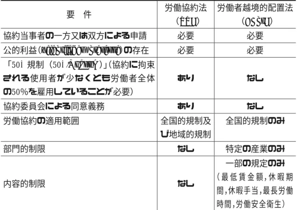 表 1 ：労働協約の一般的拘束力宣言制度における手続の比較表 要 件 労働協約法 （ TVG ） 労働者越境的配置法（AEntG） 協約当事者の一方又は双方による申請 必要 必要 公的利益（ öffentlicher Interesse ）の存在 必要 必要 「50 % 規制（50 %-Quorum ）」 （協約に拘束 される使用者が少なくとも労働者全体 の50％を雇用していることが必要） あり なし 協約委員会による同意義務 あり なし 労働協約の適用範囲 全国的規制及 び地域的規制 全国的規制のみ 部門