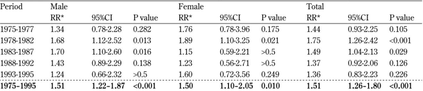 Table 16.  Time trend of relative risks assessed by comparing mortality of pneumoconiosis in Tarumizu with that in eight  other cities