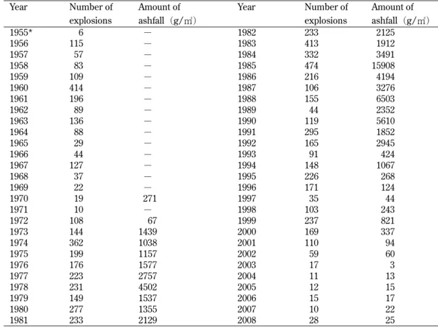 Table 1.  The frequency of explosions and the amount of fallout from Sakurajima according to year  （data from  Kagoshima City Meteorological Observatory）.