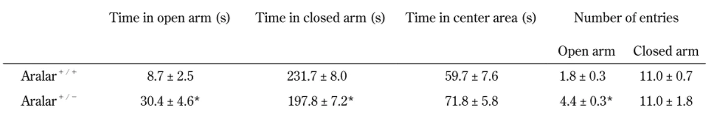 Table 1. Results of the elevated plus-maze test (mean ± S.E.M., n=9).