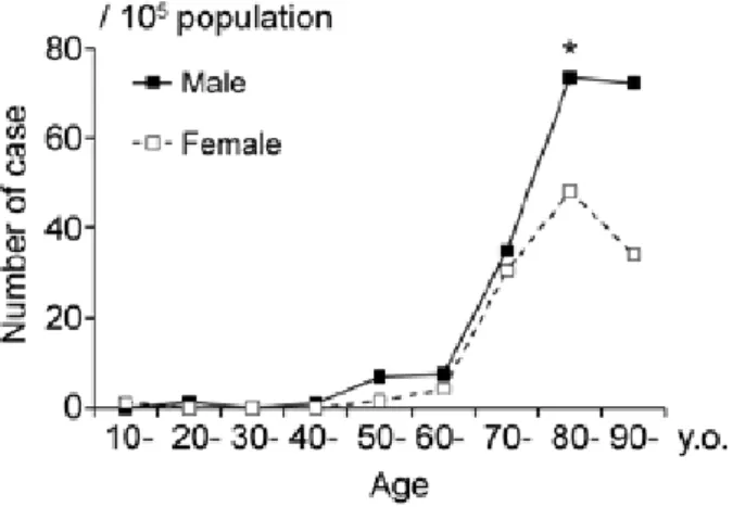 Figure 2. Crude mortality rates by age. The mortality rates  were compared between men and women using Z-test under a  binominal distribution counts