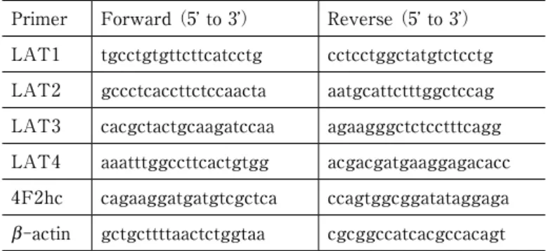 Table 2　The primer sequences used for quantitative RT-PCR Primer Forward （5’ to 3’） Reverse （5’ to 3’）