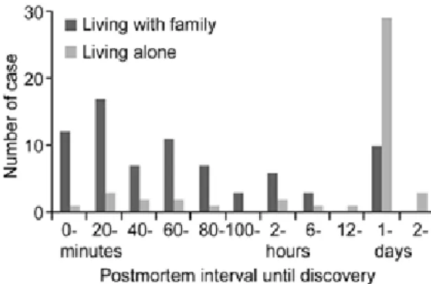 Fig. 6. Postmortem interval until discovery.　 The dark gray bars  and the light gray bars indicate the postmortem interval until  discovery in those who live with their families, and in those who  live alone, respectively.